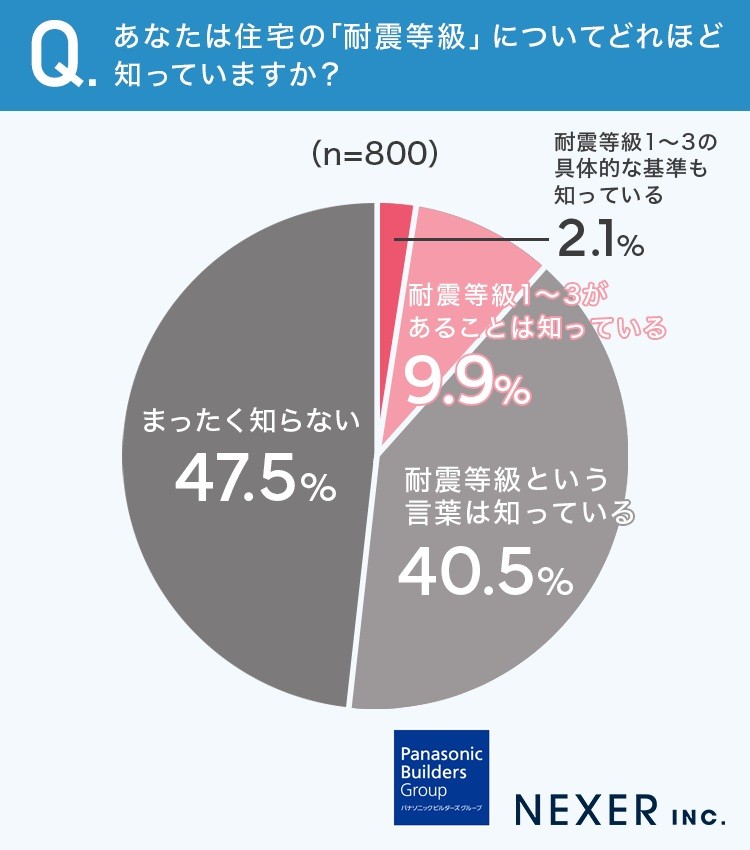 質問1：あなたは住宅の「耐震等級」についてどれほど知っていますか？
まず「住宅の耐震等級」について、どの程度知っているかを尋ねました。

結果は「まったく知らない」と答えた人が47.5％と、約2人に1人にのぼりました。
また「言葉だけは知っている」と回答した人も40.5％おり、多くの方が詳しい内容までは理解していないことが分かります。

この結果から「耐震等級」という言葉自体の認知は一定あるものの、正しく理解している人は少ないことがうかがえます。