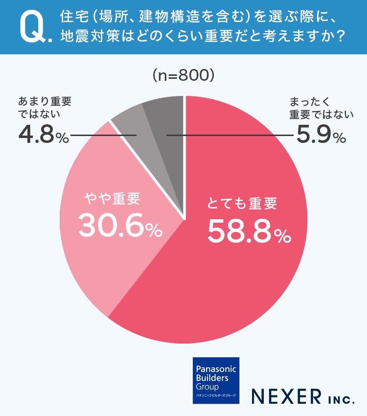 質問2：住宅（場所、建物構造を含む）を選ぶ際に、地震対策はどのくらい重要だと考えますか？
続いて、住宅（立地や建物構造を含む）を選ぶ際に、地震対策をどの程度重視しているかを尋ねました。

その結果、全体の約9割が「重要だと思う」と回答しており、多くの人が地震対策を重視していることが分かります。

一方で、「耐震等級」に関する認知や理解は十分とはいえず、関心の高さに対して知識が追いついていない現状が見えてきました。

質問3では、それぞれ理由を聞いてみたので、一部を紹介します。
質問3：その理由を教えてください。
地震対策は「とても重要」
地震が来て崩れたりしたら命を落とす危険性があるから。（20代・女性）
最近地震が多いのはもちろん東日本大震災を体験しさらに自宅の耐久性は重要だと気付いた。（20代・女性）
日本はいつどこで地震が起こるか分からないので、耐震は優れていればいるほど良いなと思うので。（30代・女性）
一生の買い物だから。（30代・男性）
地震大国であり、数年以内に大地震が来ると明言されているので自分たちの命を守るには必要。（30代・女性）
家屋の倒壊が原因で動けなくなったり、死んでしまうのはつらいことだから、耐震性は重要。（30代・女性）
まず住む家や、何かあった時に待機する場所にもなりうる家の強度がないと安心できないから。（30代・女性）
地震対策は「やや重要」
命に関わるから。（20代・男性）
地震が来たら怖いから。（20代・男性）
南海トラフが起きたときに影響を受ける地域に住んでいるので、少しでも対策が必要だと思うから。（30代・女性）
いつ地震が来てもよいように対策しておきたいから。（30代・女性）
たとえばいくら頑丈に作って地震に耐えたとしても、そのまま住み続けるのは危険です。どこかを修復する必要がある箇所はあるからです。修復が要らないくらい超頑丈な家は存在しないと思っています。なのでやや重要、を選びました。（30代・男性）
地震対策は「あまり重要ではない」
頻繁に起きるものではないから。（20代・男性）
地震対策は「まったく重要ではない」
気にしたこともない。（20代・女性）