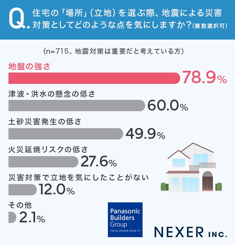 質問4：住宅の「場所」（立地）を選ぶ際、地震による災害対策としてどのような点を気にしますか？
続いて「地震対策は重要だと考えている」と回答した方に、住宅の「場所」（立地）を選ぶ際に重視するポイントを伺いました。

その結果、78.9％の方が「地盤の強さ」を重視すると回答し、最も多い結果となりました。

次いで「津波や洪水の懸念が少ないこと」を挙げた方が約6割にのぼり、地盤や周辺環境の安全性を重視する傾向が見られます。
質問5：もっとも気にするのはどのようなことかと、その理由を教えてください。
質問5ではもっとも気にするのはどのようなことかと、その理由を聞いてみたので、一部を紹介します。

地震対策とともに住む場所も考える。海に近いと津波が心配だったり、大きな川があったら川が決壊してしまう可能性があるため。（20代・女性）
津波は何をしてもこちらでは防げないと思うので、できるだけ海の近くに住まないようにしたい。（20代・女性）
最近の気象等を考えると、土砂災害や洪水対策を1番気にするかなと思います。洪水や土砂災害は毎年どこかで起きているので、なるべくリスクを抑えたいです。（30代・女性）
地盤がちゃんとしているかを気にする。雨や地震で地盤が緩くなるのが怖いから。（30代・女性）
津波。津波が一番死亡確率が上がると思うので。（30代・女性）
建物自体が頑丈かどうかを気にする。いくら地盤が強くても、建物自体に問題があれば意味がないから。（30代・女性）
近年の自然災害の増加を受けて「海や川の近くは避けたい」「地盤が緩い場所は不安」といった声が多く寄せられました。

一方で「建物自体の耐久性も重視している」という意見も目立ち、地盤の安全性だけでなく、建物構造の強さも含めて総合的に防災を意識する人が増えていることが分かります。