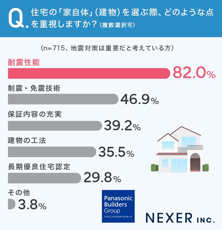 質問6：住宅の「家自体」（建物）を選ぶ際、どのような点を重視しますか？
続いて、住宅の「家自体」（建物）を選ぶ際に、どのような点を重視しているかを尋ねました。

結果を見ると、8割以上の方が「耐震性能」を重視していることが分かりました。地震への備えとして、建物そのものの強さを重視する意識が広がっているようです。
質問7：もっとも気にするのはどのようなことかと、その理由を教えてください。
最後にもっとも気にするのはどのようなことかと、その理由を聞いてみたので、一部を紹介します。

耐震性。地震が起こったときに少しでも安心できる要素があると大丈夫だと思うから。（20代・女性）
地震に対する耐久性はどうなのか家を買う際不動産へ何度も確認をしました。 東日本大震災で自宅の一部が壊れたから。（20代・女性）
耐震を一番気にしたいです。地震が起きた時に家が無事か無事じゃないかで大きく変わると思うので、耐震を大事にしたいです。（30代・女性）
耐震性能は地震に対する強度に直結するから。（30代・男性）
耐震構造。地震対策がしっかりされていると少しだが安心材料になるので。（40代・女性）
長く住む家だから、倒壊する事のない耐震が一番大事。（40代・男性）
とくに「地震のとき家が無事かどうかで人生が変わる」「過去の震災経験から防災意識が高まった」といった声が多く寄せられました。

設備やデザインといった要素よりも、命と暮らしを守る性能が住宅選びの最重要ポイントとして重視されていることが分かります。

なかでも、高い耐震性は「安全で後悔しない住まい選び」の鍵となっているようです。

