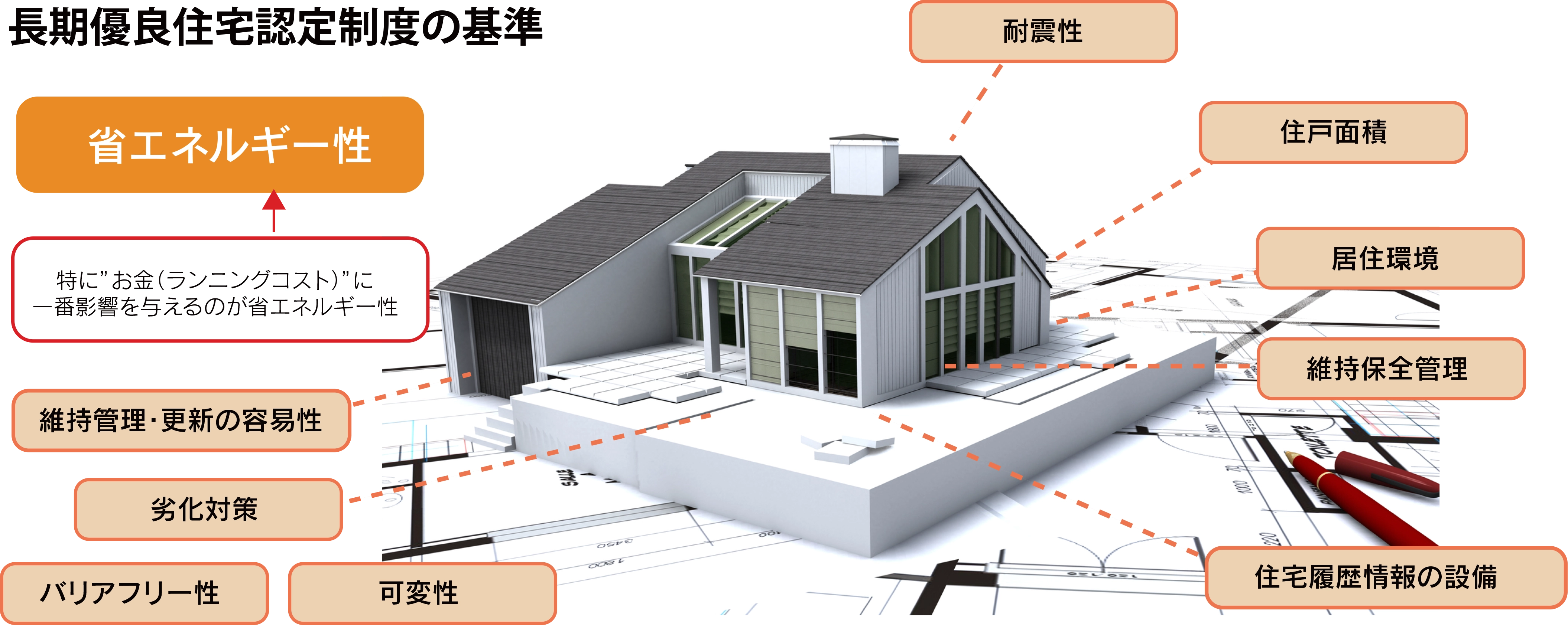 長期優良住宅認定制度の基準